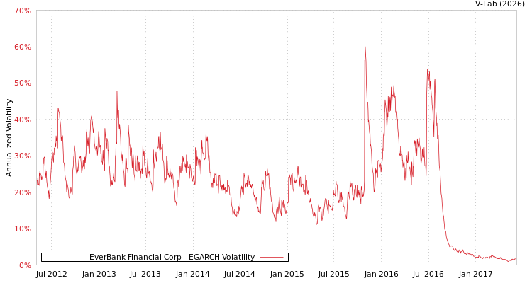 graph of EverBank Financial Corp EGARCH