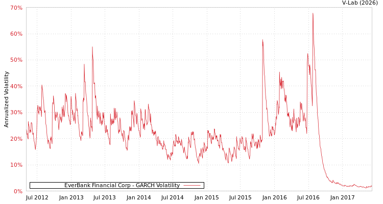 graph of EverBank Financial Corp GARCH