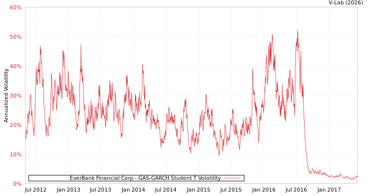 graph of EverBank Financial Corp GAS-GARCH-T