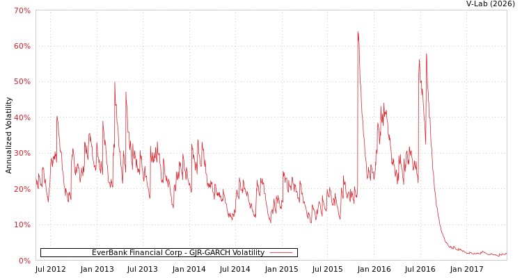 graph of EverBank Financial Corp GJR-GARCH