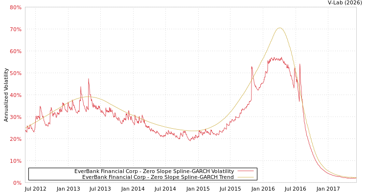graph of EverBank Financial Corp S0GARCH