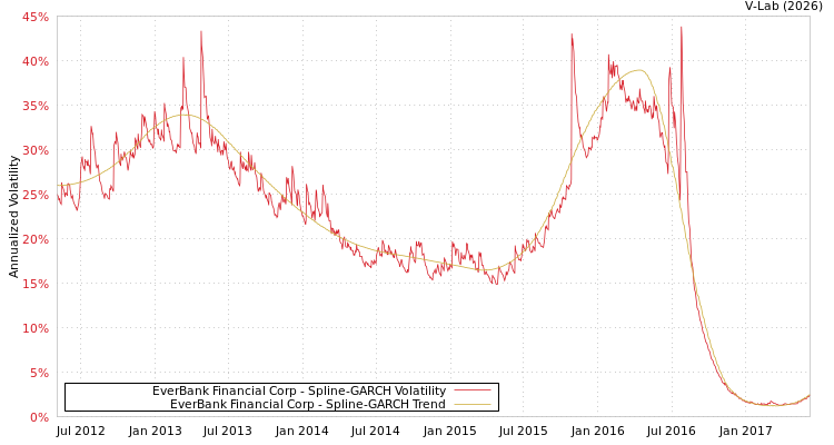 graph of EverBank Financial Corp SGARCH