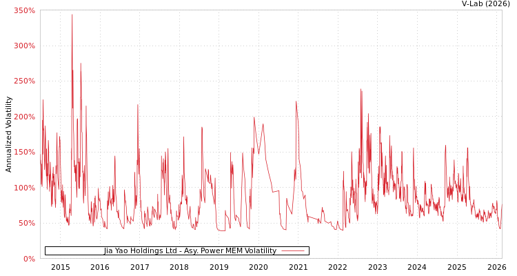 graph of Jia Yao Holdings Ltd APMEM