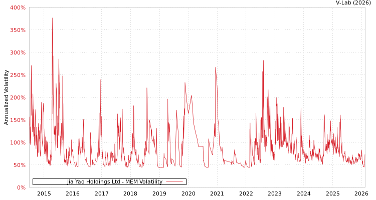 graph of Jia Yao Holdings Ltd MEM