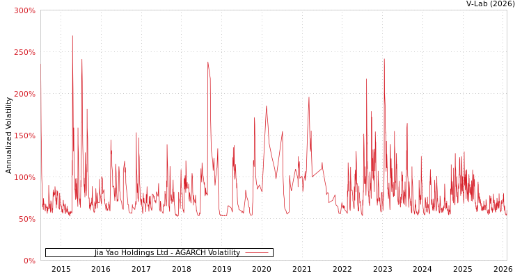 graph of Jia Yao Holdings Ltd AGARCH