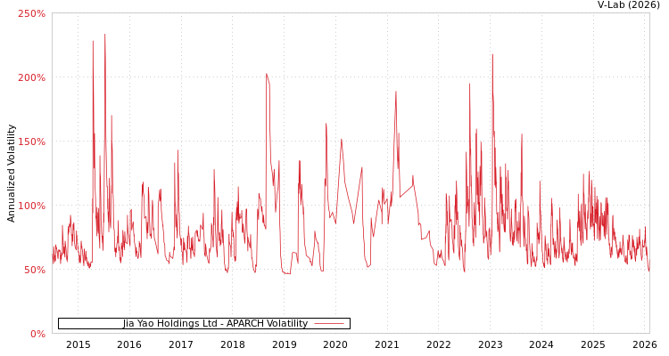 graph of Jia Yao Holdings Ltd APARCH