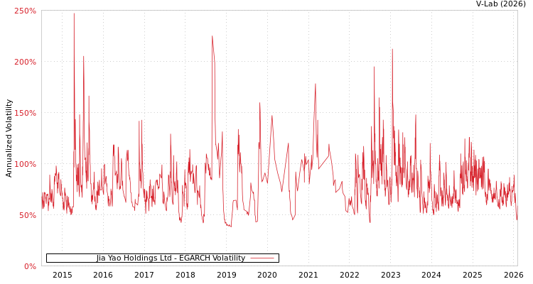graph of Jia Yao Holdings Ltd EGARCH