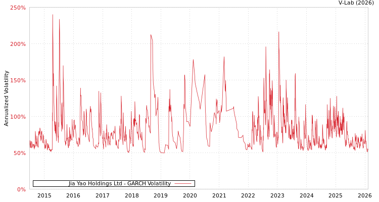 graph of Jia Yao Holdings Ltd GARCH