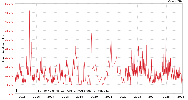 graph of Jia Yao Holdings Ltd GAS-GARCH-T