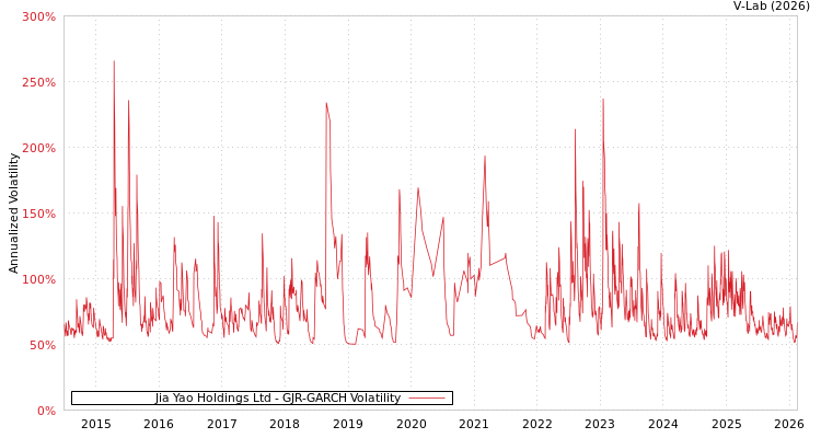 graph of Jia Yao Holdings Ltd GJR-GARCH