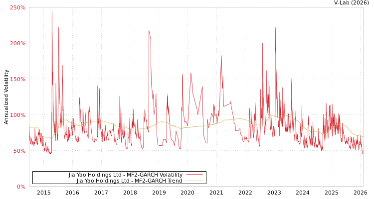 graph of Jia Yao Holdings Ltd MF2-GARCH
