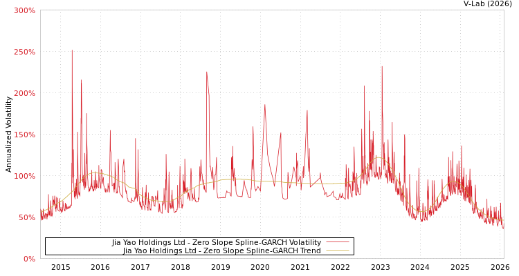 graph of Jia Yao Holdings Ltd S0GARCH