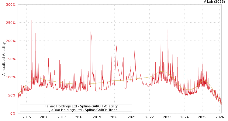 graph of Jia Yao Holdings Ltd SGARCH
