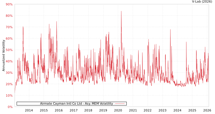 graph of Airmate Cayman Intl Co Ltd AMEM