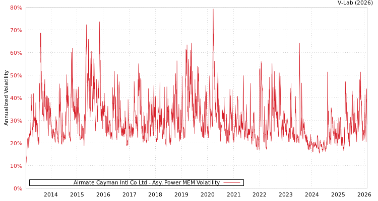 graph of Airmate Cayman Intl Co Ltd APMEM