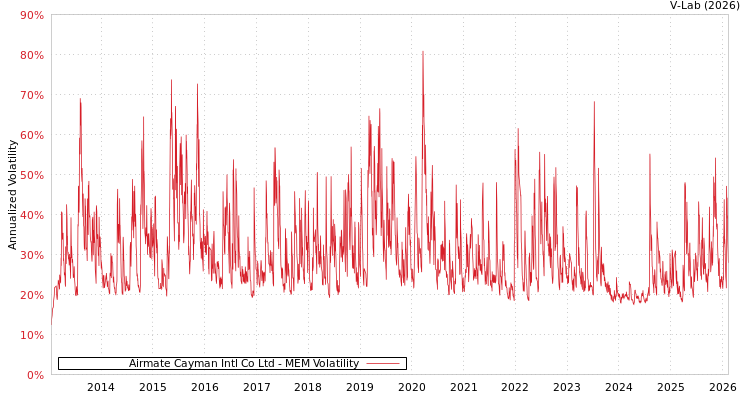 graph of Airmate Cayman Intl Co Ltd MEM