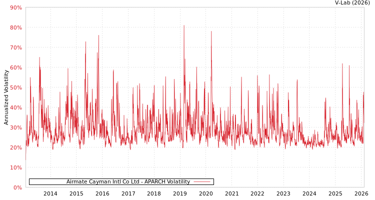 graph of Airmate Cayman Intl Co Ltd APARCH