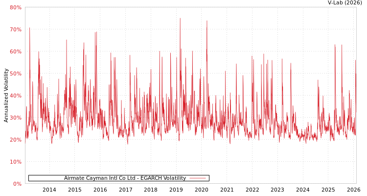 graph of Airmate Cayman Intl Co Ltd EGARCH