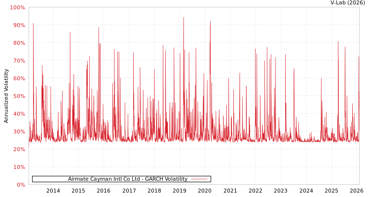 graph of Airmate Cayman Intl Co Ltd GARCH