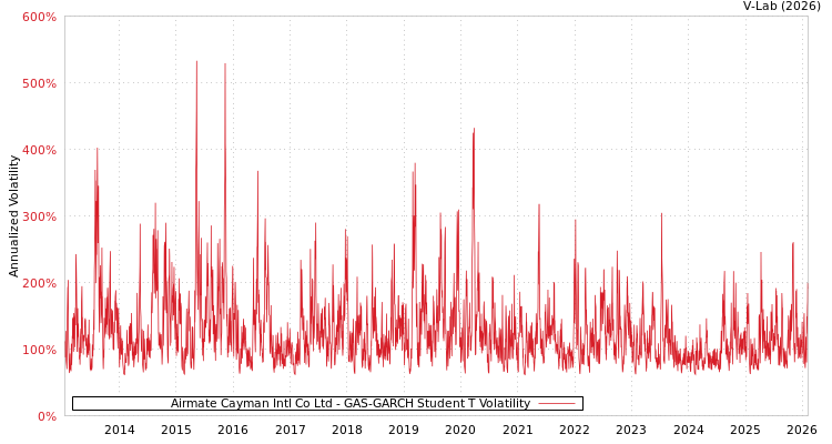 graph of Airmate Cayman Intl Co Ltd GAS-GARCH-T