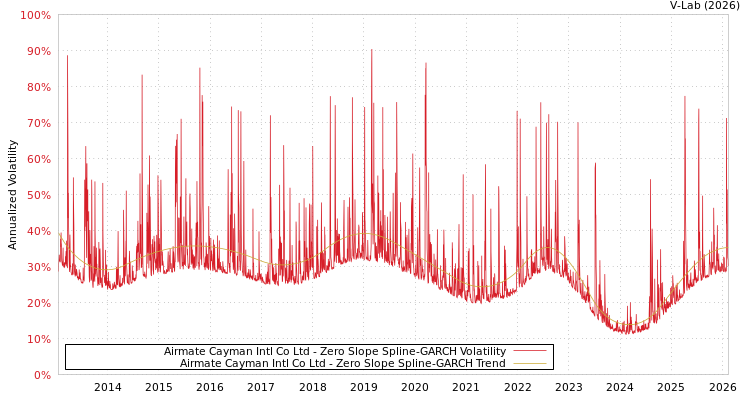 graph of Airmate Cayman Intl Co Ltd S0GARCH