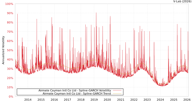 graph of Airmate Cayman Intl Co Ltd SGARCH