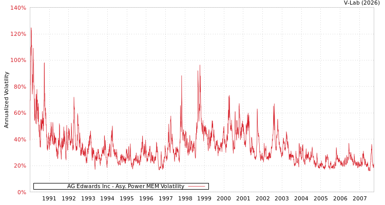 graph of AG Edwards Inc APMEM