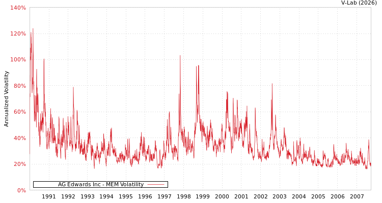 graph of AG Edwards Inc MEM