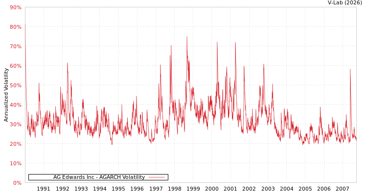 graph of AG Edwards Inc AGARCH