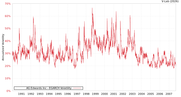 graph of AG Edwards Inc EGARCH