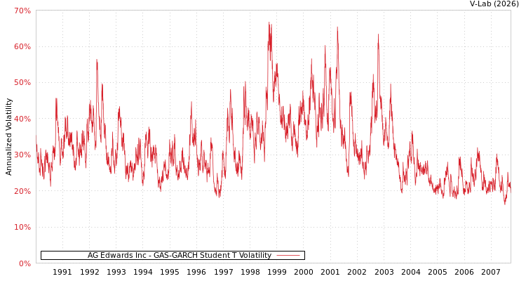 graph of AG Edwards Inc GAS-GARCH-T