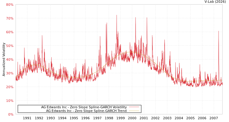 graph of AG Edwards Inc S0GARCH