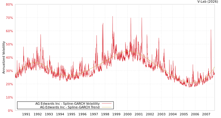 graph of AG Edwards Inc SGARCH
