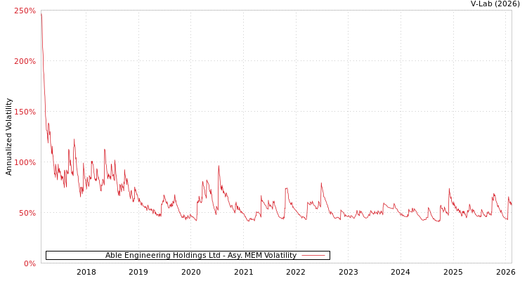 graph of Able Engineering Holdings Ltd AMEM