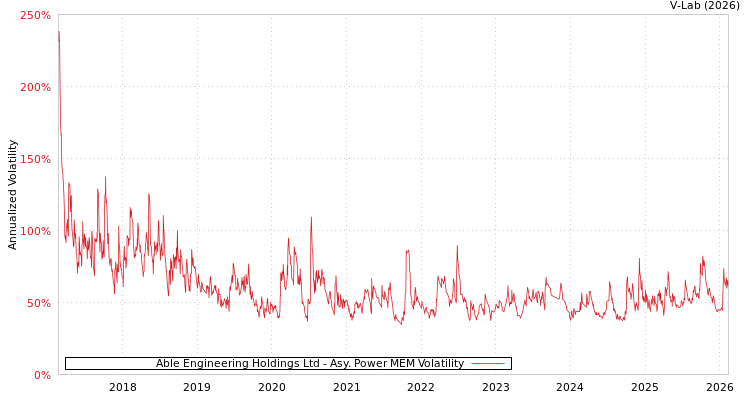 graph of Able Engineering Holdings Ltd APMEM