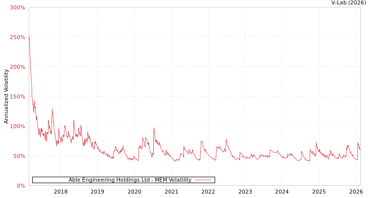 graph of Able Engineering Holdings Ltd MEM