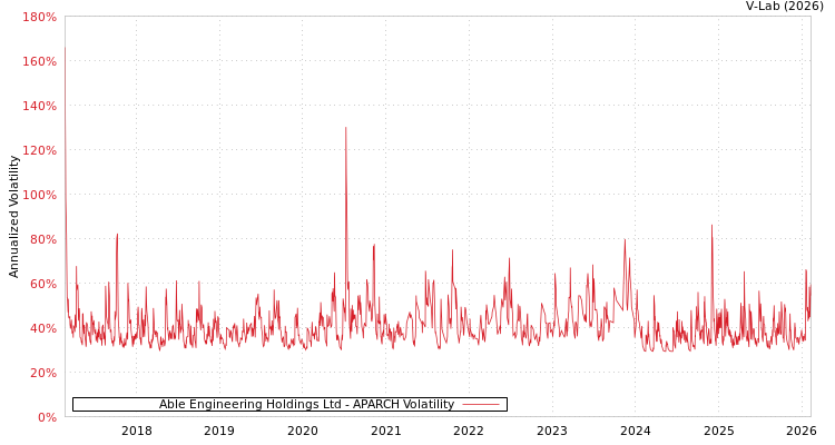 graph of Able Engineering Holdings Ltd APARCH
