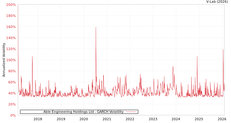 graph of Able Engineering Holdings Ltd GARCH