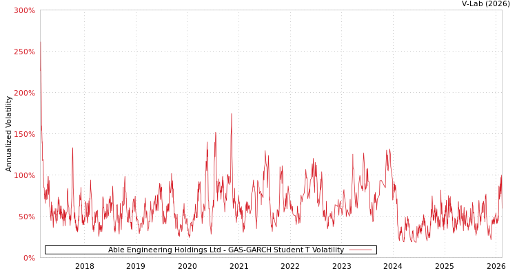 graph of Able Engineering Holdings Ltd GAS-GARCH-T