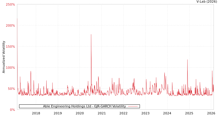 graph of Able Engineering Holdings Ltd GJR-GARCH