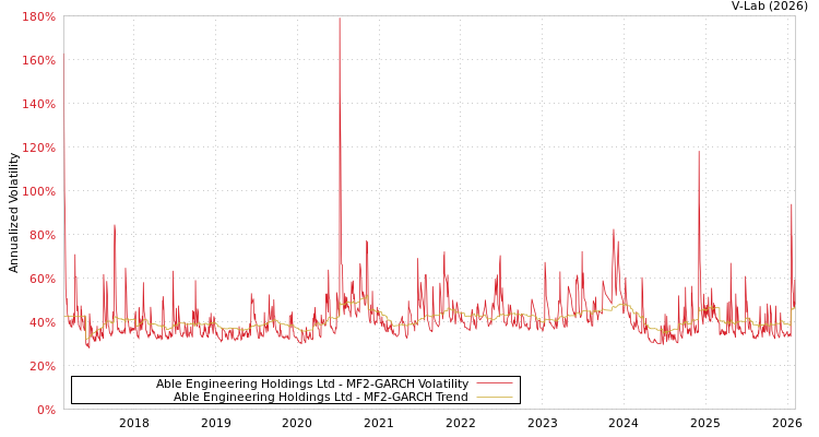 graph of Able Engineering Holdings Ltd MF2-GARCH