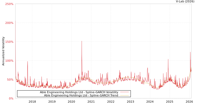 graph of Able Engineering Holdings Ltd SGARCH