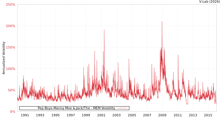 graph of Pep Boys-Manny Moe & Jack/The MEM