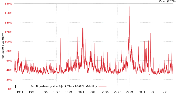 graph of Pep Boys-Manny Moe & Jack/The AGARCH
