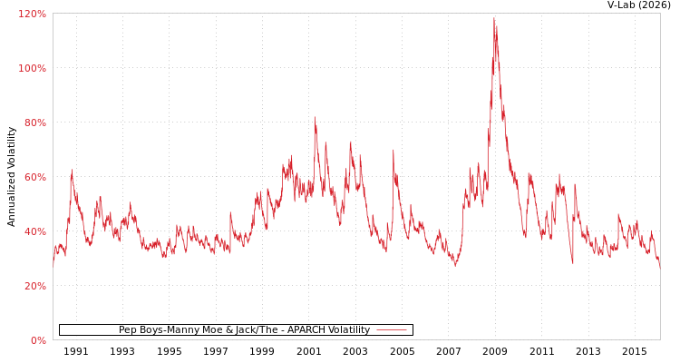 graph of Pep Boys-Manny Moe & Jack/The APARCH