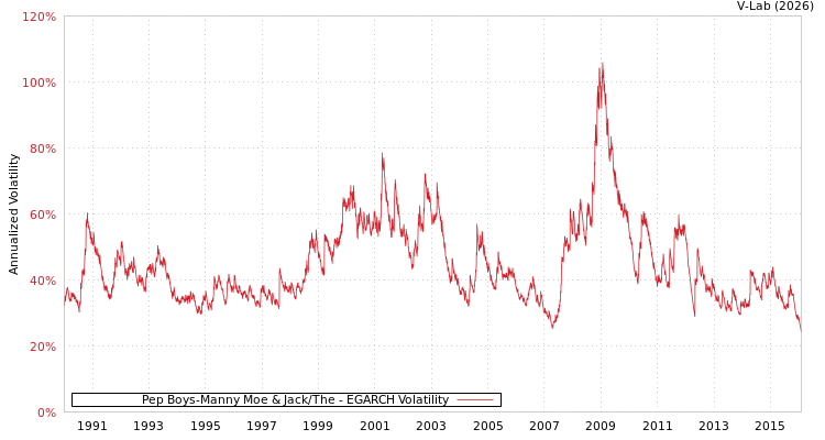 graph of Pep Boys-Manny Moe & Jack/The EGARCH