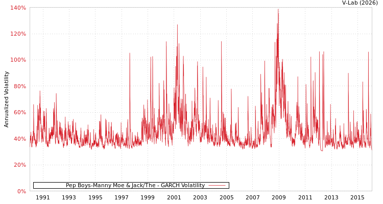 graph of Pep Boys-Manny Moe & Jack/The GARCH