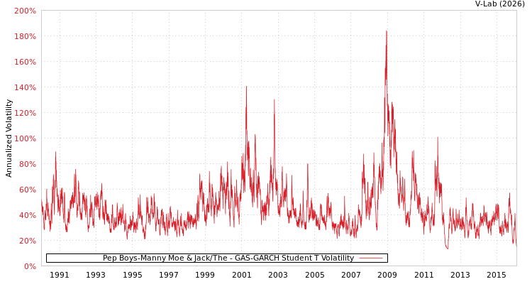 graph of Pep Boys-Manny Moe & Jack/The GAS-GARCH-T