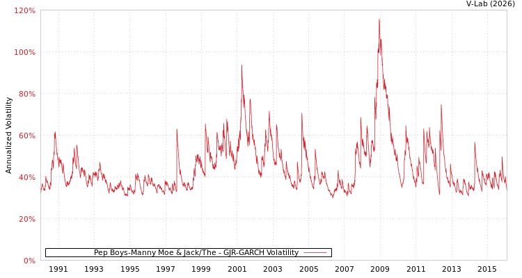graph of Pep Boys-Manny Moe & Jack/The GJR-GARCH