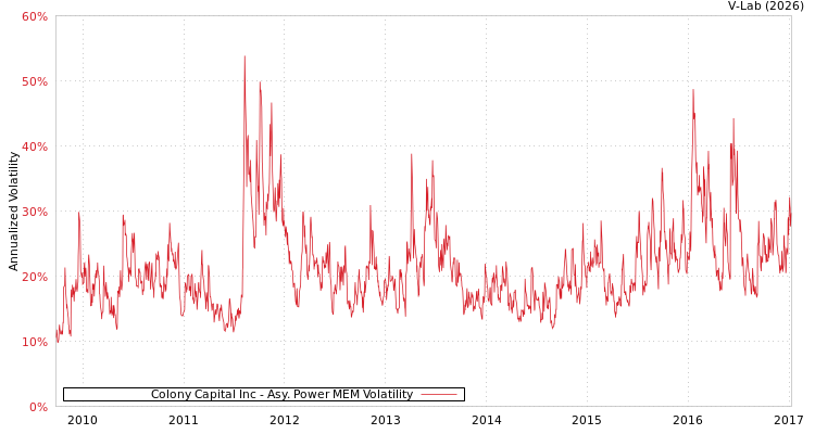 graph of Colony Capital Inc APMEM